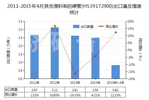 2011-2015年4月其他塑料制的硬管(HS39172900)出口量及增速統(tǒng)計(jì) 2011-2015年4月其他塑料制的硬管(HS39172900)出口量及增速統(tǒng)計(jì)